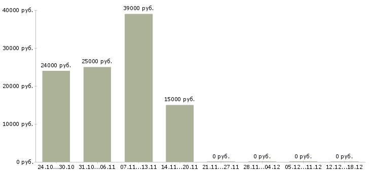 Вакансии оператор на прием заказов Ростов-на-дону - Медиана зарплат оператор на прием заказов Ростов-на-дону за 2 месяца
