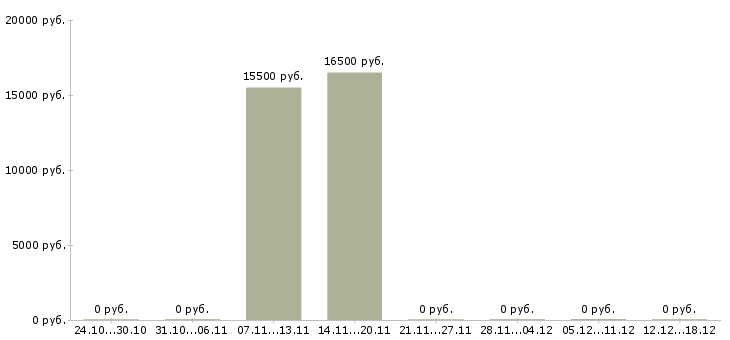 Вакансии оператор на прием заказов в Курске - Медиана зарплат оператор на прием заказов в Курске за 2 месяца