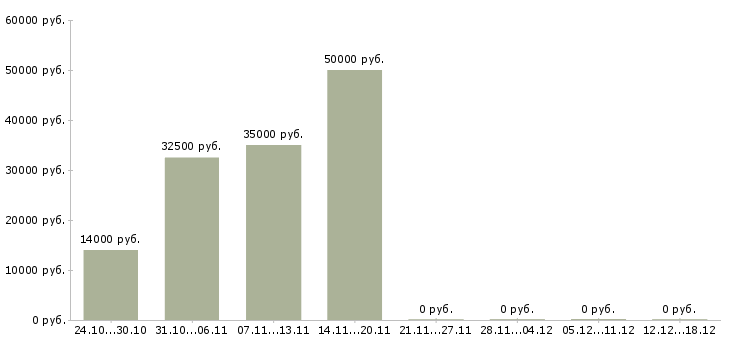 Вакансии оператор подработка в Калуге - Медиана зарплат оператор подработка в Калуге за 2 месяца
