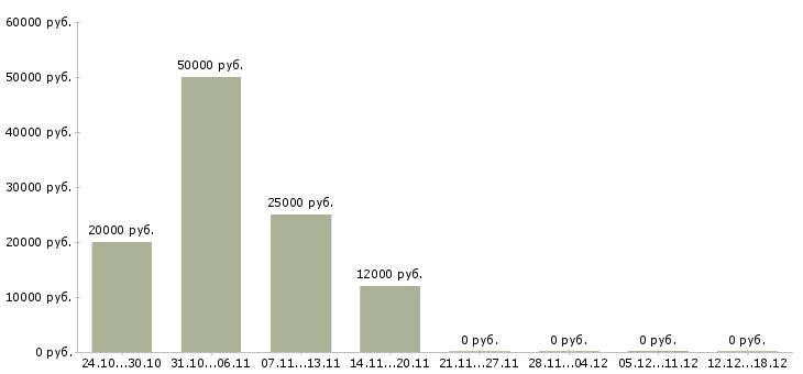 Вакансии операторы на подработку в Смоленске - Медиана зарплат операторы на подработку в Смоленске за 2 месяца