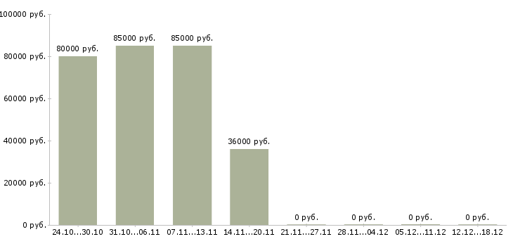 Вакансии охранник на вахтовый метод в Смоленске - Медиана зарплат охранник на вахтовый метод в Смоленске за 2 месяца