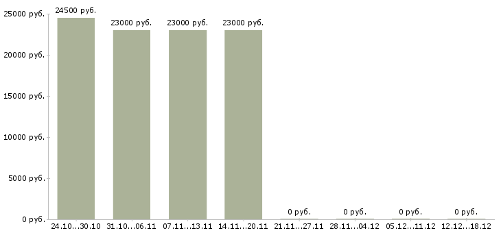 Вакансии повар горячего цеха в ресторан в Самаре - Медиана зарплат повар горячего цеха в ресторан в Самаре за 2 месяца