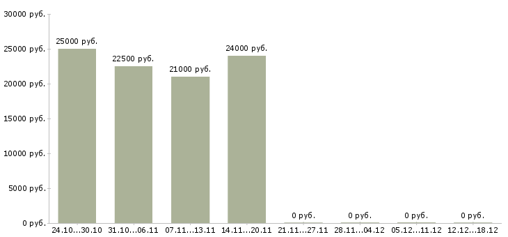 Вакансии подработка на компьютере в Ангарске - Медиана зарплат подработка на компьютере в Ангарске за 2 месяца