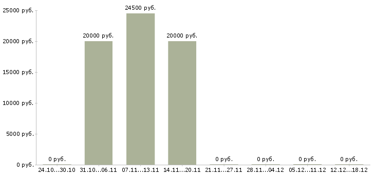 Вакансии подработка на компьютере в Вологде - Медиана зарплат подработка на компьютере в Вологде за 2 месяца