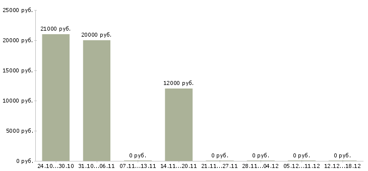 Вакансии подработка на компьютере в Ижевске - Медиана зарплат подработка на компьютере в Ижевске за 2 месяца