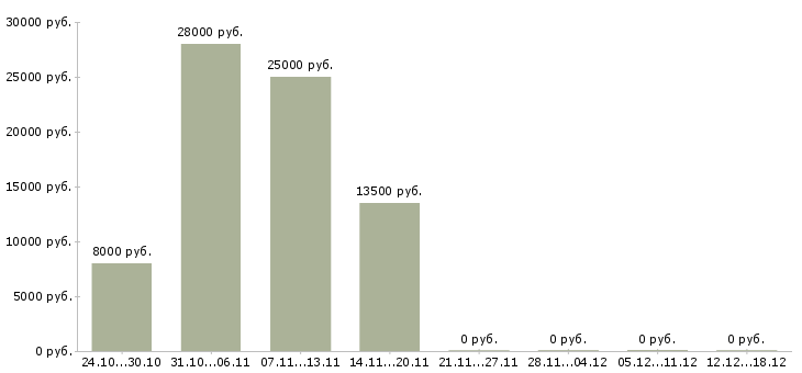 Вакансии подработка оператор в Чебоксарах - Медиана зарплат подработка оператор в Чебоксарах за 2 месяца