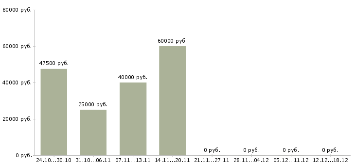 Вакансии представитель в регион в Новокузнецке - Медиана зарплат представитель в регион в Новокузнецке за 2 месяца