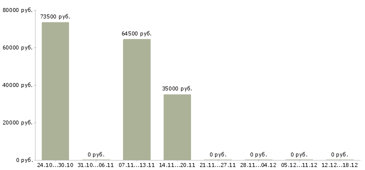 Вакансии представитель в регионе в Тамбове - Медиана зарплат представитель в регионе в Тамбове за 2 месяца