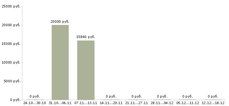 Вакансии продавец в зал Кабардино-балкария - Медиана зарплат продавец в зал Кабардино-балкария за 2 месяца