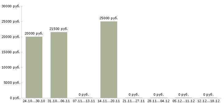 Вакансии продавец в зал в Махачкале - Медиана зарплат продавец в зал в Махачкале за 2 месяца