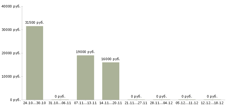 Вакансии продавец за прилавком Нижний новгород - Медиана зарплат продавец за прилавком Нижний новгород за 2 месяца