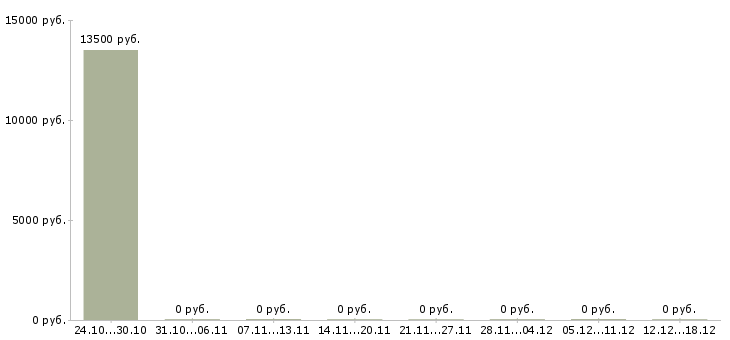 Вакансии продавец за прилавком в Пензе - Медиана зарплат продавец за прилавком в Пензе за 2 месяца