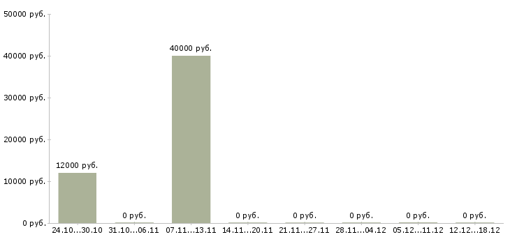 Вакансии прораб строительный в Волгограде - Медиана зарплат прораб строительный в Волгограде за 2 месяца