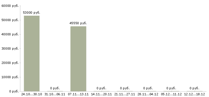 Вакансии работник линии в Туле - Медиана зарплат работник линии в Туле за 2 месяца