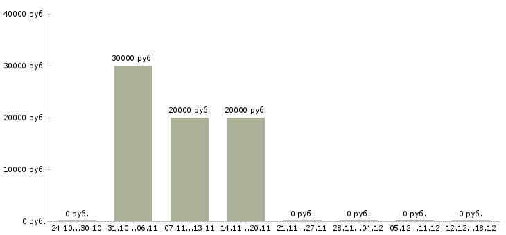 Вакансии размещение рекламы в интернет в Королеве - Медиана зарплат размещение рекламы в интернет в Королеве за 2 месяца