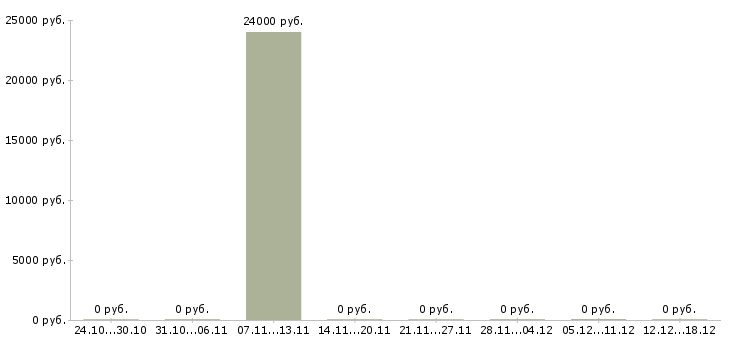 Вакансии руководитель в отдел развития в Магнитогорске - Медиана зарплат руководитель в отдел развития в Магнитогорске за 2 месяца