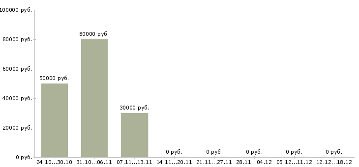 Вакансии руководитель отдела рекламы в Ярославле - Медиана зарплат руководитель отдела рекламы в Ярославле за 2 месяца