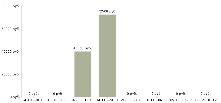 Вакансии сварщик металлоконструкций в Рязани - Медиана зарплат сварщик металлоконструкций в Рязани за 2 месяца