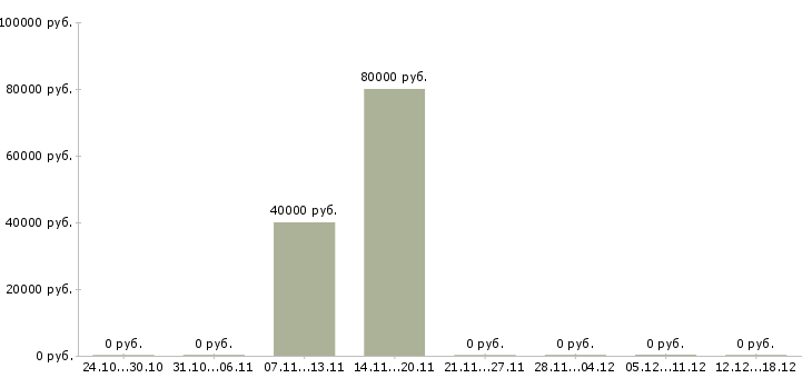 Вакансии сварщик металлоконструкций в Чебоксарах - Медиана зарплат сварщик металлоконструкций в Чебоксарах за 2 месяца