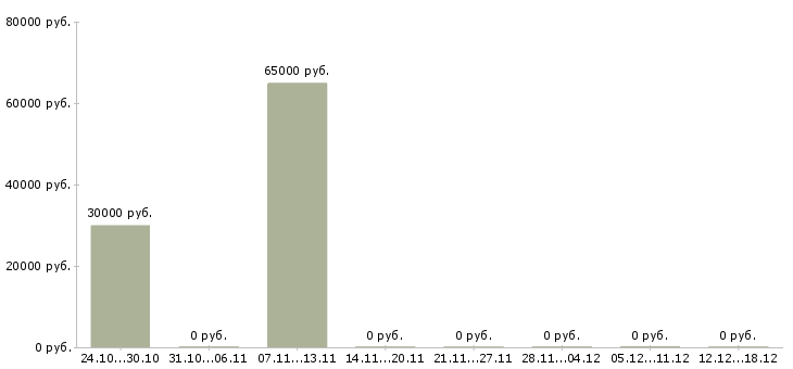 Вакансии сварщик на металлоконструкции в Твери - Медиана зарплат сварщик на металлоконструкции в Твери за 2 месяца