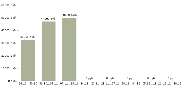 Вакансии слесарь металлоконструкций в Владимире - Медиана зарплат слесарь металлоконструкций в Владимире за 2 месяца