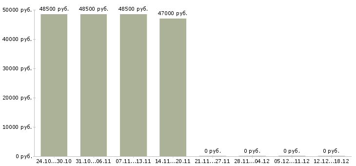 Вакансии специалист по информационным системам в Сургуте - Медиана зарплат специалист по информационным системам в Сургуте за 2 месяца