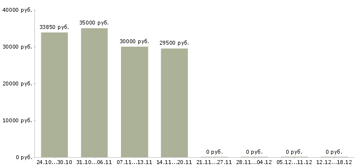 Вакансии специалист по системам безопасности в Краснодаре - Медиана зарплат специалист по системам безопасности в Краснодаре за 2 месяца