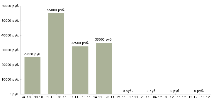 Вакансии торговый представитель на область в Ульяновске - Медиана зарплат торговый представитель на область в Ульяновске за 2 месяца