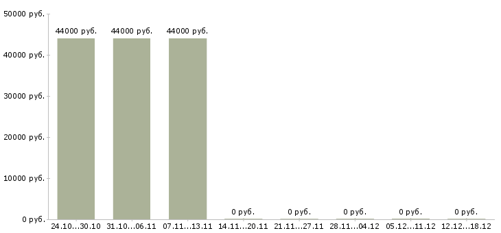 Вакансии транспортный экспедитор в Смоленске - Медиана зарплат транспортный экспедитор в Смоленске за 2 месяца