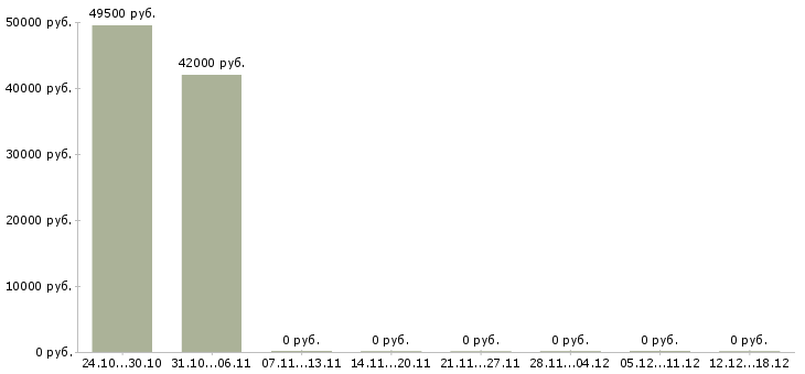 Вакансии транспортный экспедитор в Туле - Медиана зарплат транспортный экспедитор в Туле за 2 месяца
