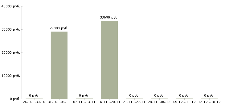 Вакансии требуется семейная пара в Подольске - Медиана зарплат требуется семейная пара в Подольске за 2 месяца