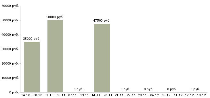 Вакансии требуется семейная пара в Смоленске - Медиана зарплат требуется семейная пара в Смоленске за 2 месяца