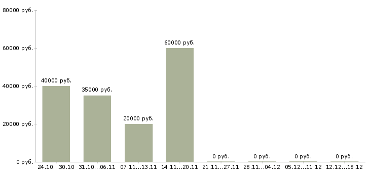 Вакансии удаленный менеджер по продажам в Балашихе - Медиана зарплат удаленный менеджер по продажам в Балашихе за 2 месяца