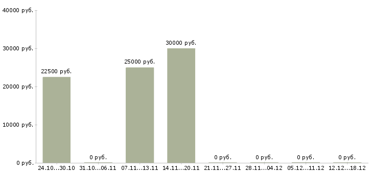 Вакансии швея на производство в Екатеринбурге - Медиана зарплат швея на производство в Екатеринбурге за 2 месяца