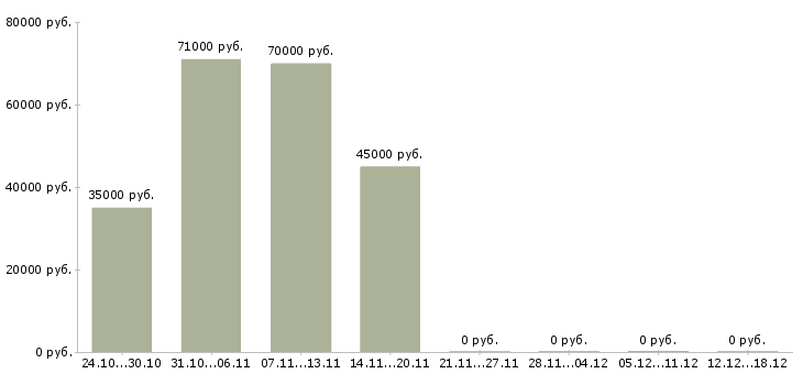 Вакансии швея с проживанием Санкт-петербург - Медиана зарплат швея с проживанием Санкт-петербург за 2 месяца