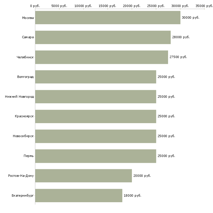 Поиск работы бизнес для студента-Медиана зарплаты для вакансии «бизнес для студента» в других городах