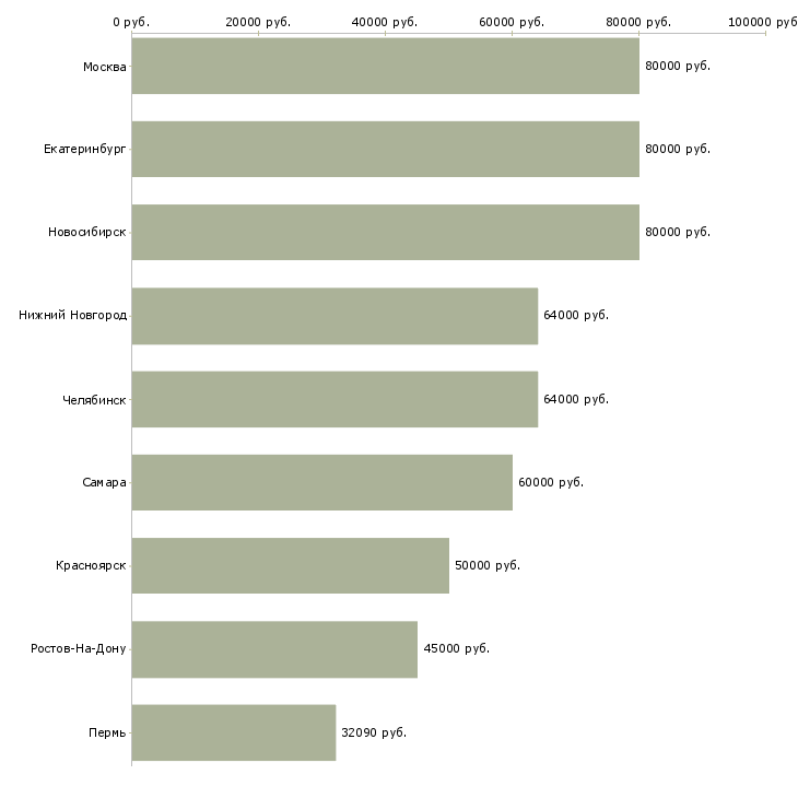 Поиск работы главный инженер по строительству-Медиана зарплаты для вакансии «главный инженер по строительству» в других городах