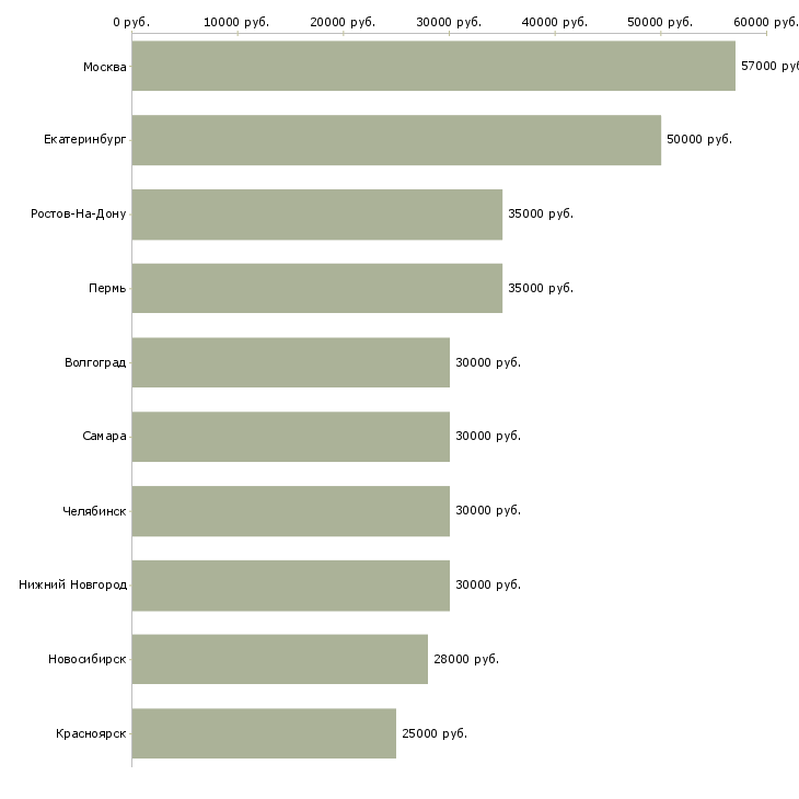 Поиск работы инженер по кондиционированию и вентиляции-Медиана зарплаты для вакансии «инженер по кондиционированию и вентиляции» в других городах