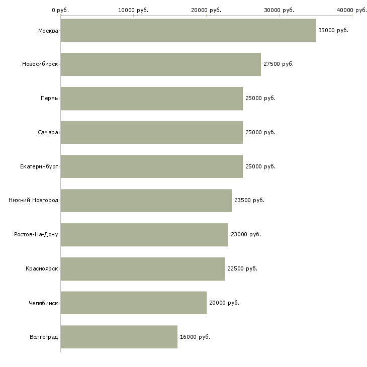 Поиск работы ищем консультантов-Медиана зарплаты для вакансии «ищем консультантов» в других городах