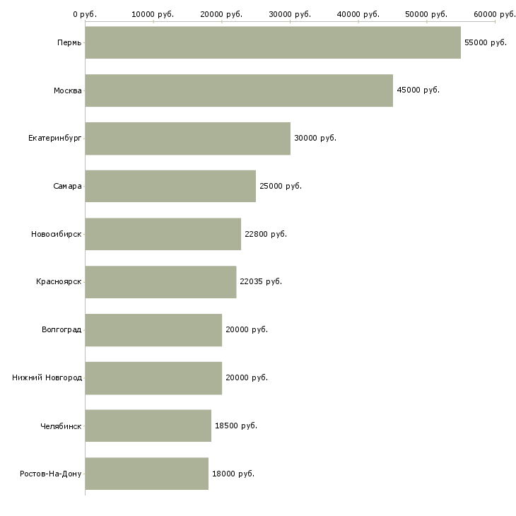 Поиск работы мастер приемки-Медиана зарплаты для вакансии «мастер приемки» в других городах