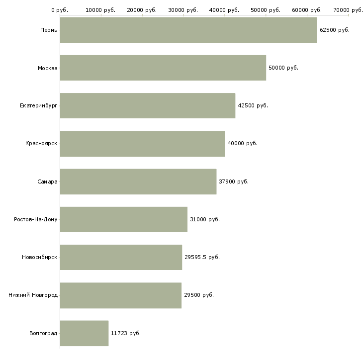 Поиск работы начальник административного отдела-Медиана зарплаты для вакансии «начальник административного отдела» в других городах