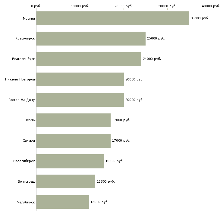 Поиск работы продавец детской одежды-Медиана зарплаты для вакансии «продавец детской одежды» в других городах