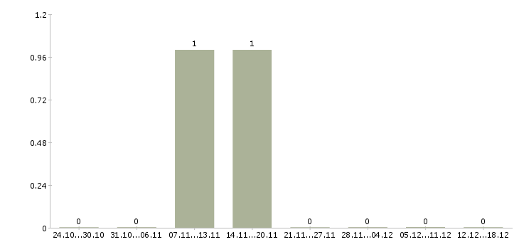 Работа менеджер по продаже домов Калмыкия - Число вакансий Калмыкия по специальности менеджер по продаже домов за 2 месяца