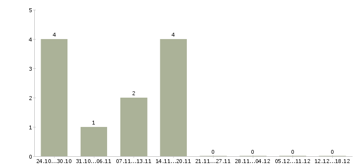 Работа заместитель технического директора Нижний новгород - Число вакансий Нижний новгород по специальности заместитель технического директора за 2 месяца