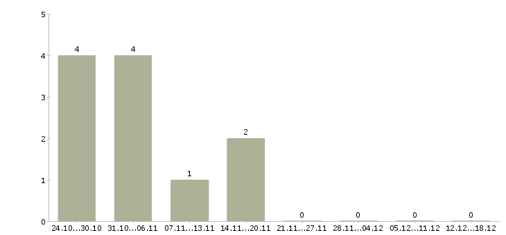 Работа мастер приемки Нижний новгород - Число вакансий Нижний новгород по специальности мастер приемки за 2 месяца