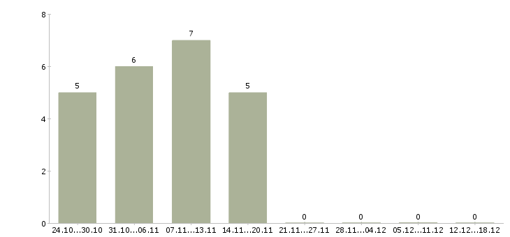 Работа главный инженер предприятия Ростов-на-дону - Число вакансий Ростов-на-дону по специальности главный инженер предприятия за 2 месяца