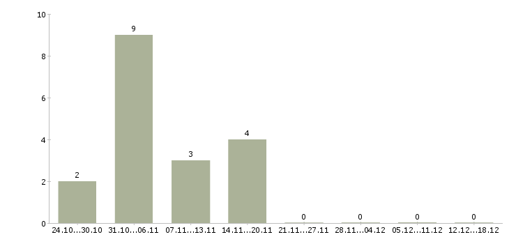 Работа оператор на прием заказов Ростов-на-дону - Число вакансий Ростов-на-дону по специальности оператор на прием заказов за 2 месяца