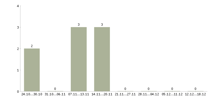 Работа няня частичная занятость Санкт-петербург - Число вакансий Санкт-петербург по специальности няня частичная занятость за 2 месяца