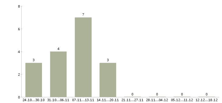 Работа инженер по учету Якутия - Число вакансий Якутия по специальности инженер по учету за 2 месяца