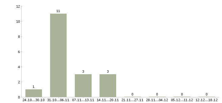 Работа подработка на компьютере в Ангарске - Число вакансий в Ангарске по специальности подработка на компьютере за 2 месяца